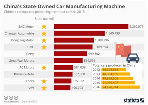 how many american cars are made in china